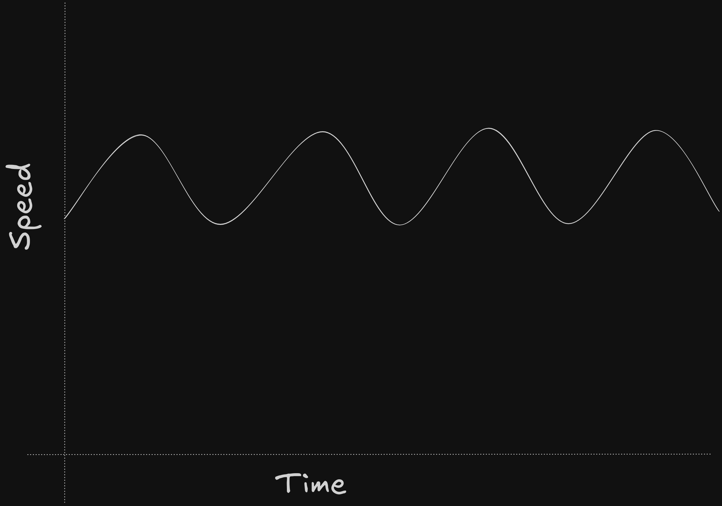 Curve of Consistent Speed