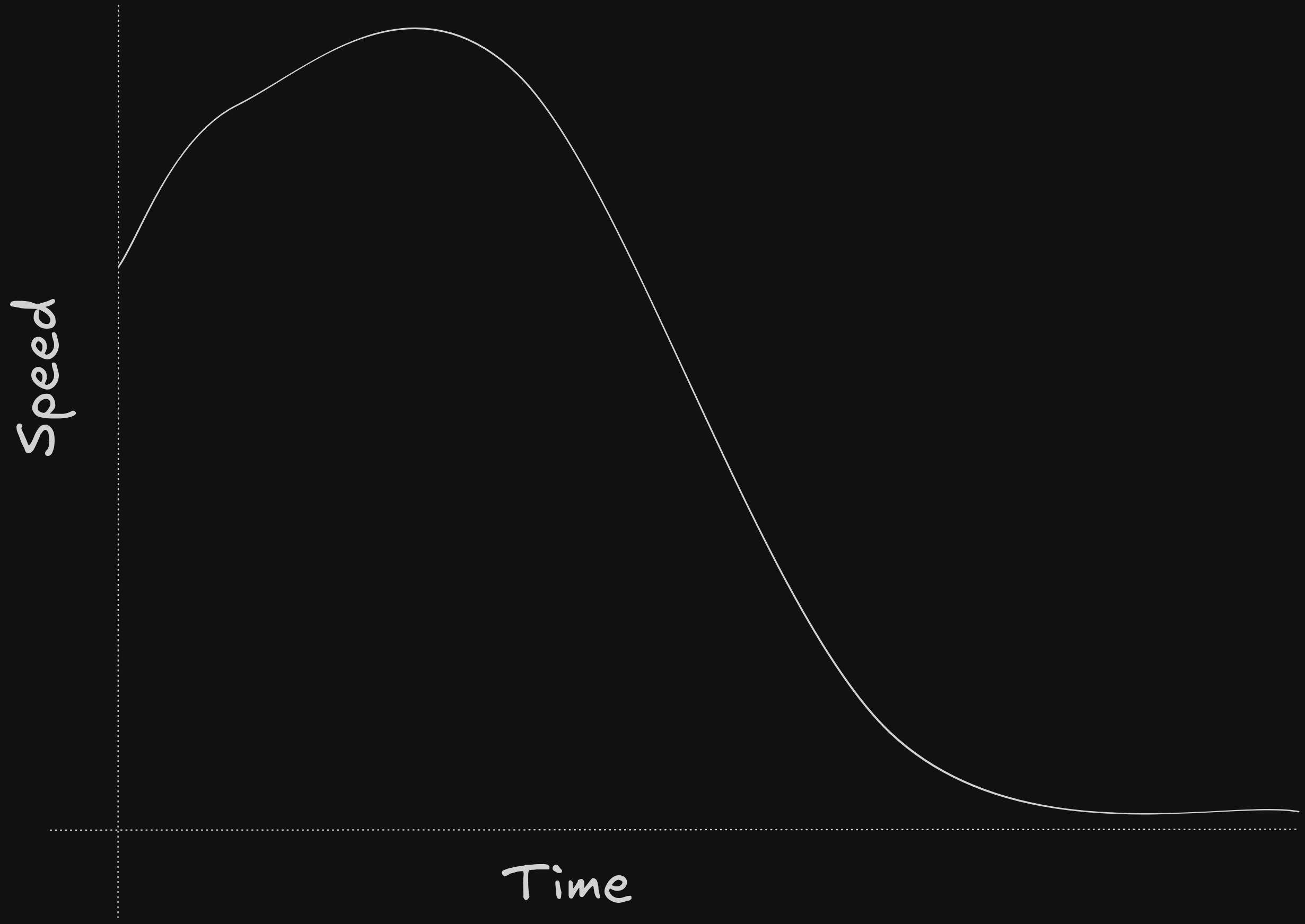 Curve of Fake Speed